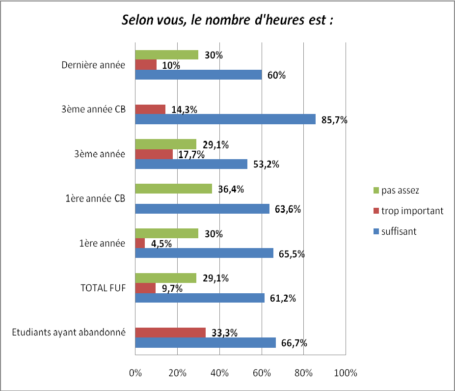 Attentes et besoins des étudiants des Filières Universitaires Francophones FUF