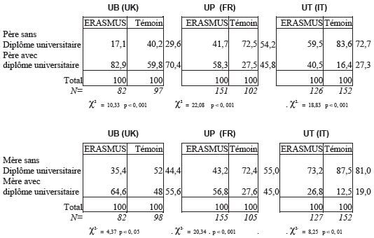 Niveau d’étude des parents des Universités de Bristol, Provence et Turin -2004-2005