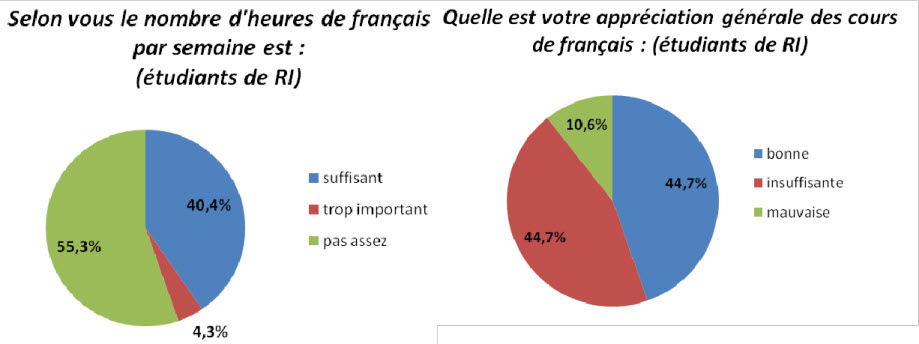 Attentes et besoins des étudiants des Filières Universitaires Francophones FUF
