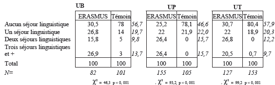 Séjours linguistiques effectués avant l’entrée à l’université des étudiants des universités de Bristol, de Provence et de Turin Séjours linguistiques effectués avant l’entrée à l’université des étudiants des universités de Bristol, de Provence et de Turin