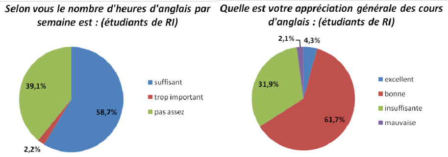 Attentes et besoins des étudiants des Filières Universitaires Francophones FUF