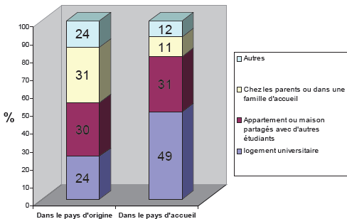 Logement des étudiants "Erasmus" à l'étranger en 1990-91 Logement des étudiants "Erasmus" à l'étranger en 1990-91