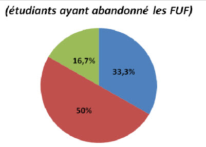 Attentes et besoins des étudiants des Filières Universitaires Francophones FUF