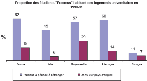 Proportion des étudiants "Erasmus" habitant des logements universitaires en 1990-91 Proportion des étudiants "Erasmus" habitant des logements universitaires en 1990-91