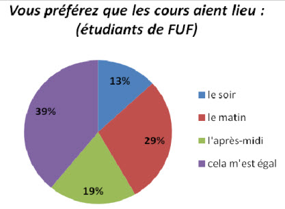 Attentes et besoins des étudiants des Filières Universitaires Francophones FUF