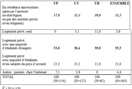 Habitat des étudiants Erasmus sortants des universités : de Provence (UP), de Turin (UT) et de Bristol (UB) en 2004-2005 Habitat des étudiants Erasmus sortants des universités : de Provence (UP), de Turin (UT) et de Bristol (UB) en 2004-2005