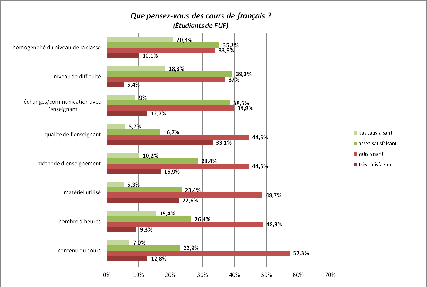 Attentes et besoins des étudiants des Filières Universitaires Francophones FUF