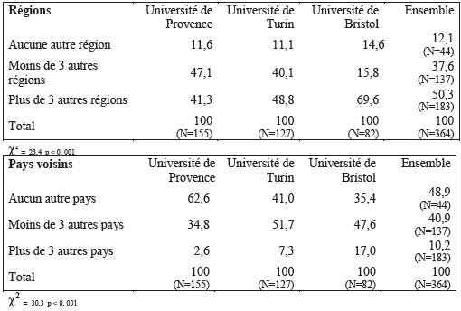 Réparation des étudiants sortants de l’UP, d’UT et l’UB selon le nombre et le type de voyages effectués durant le séjour Erasmus Réparation des étudiants sortants de l’UP, d’UT et l’UB selon le nombre et le type de voyages effectués durant le séjour Erasmus