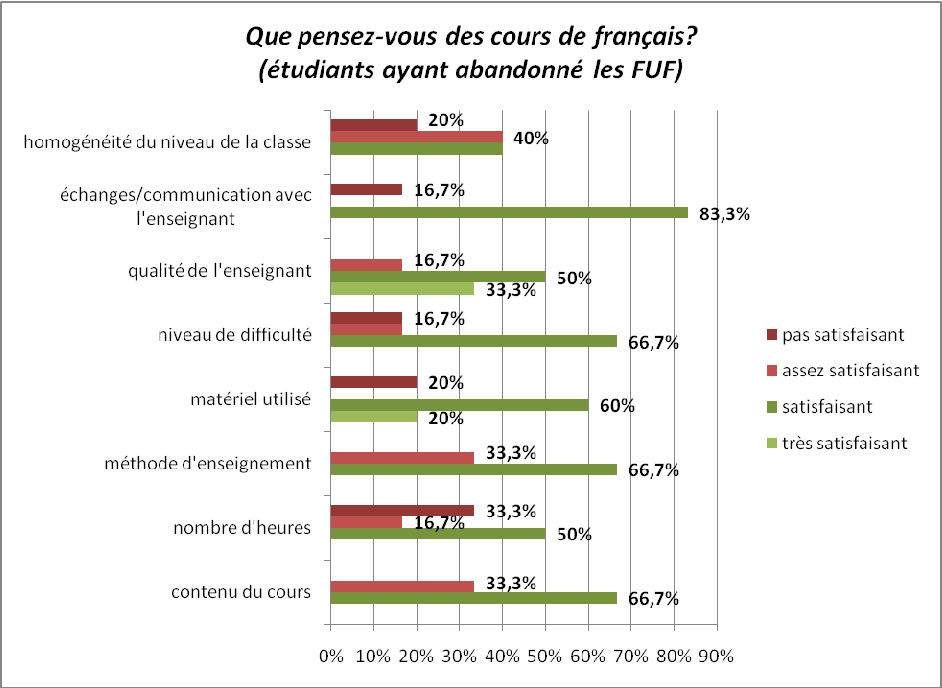 Attentes et besoins des étudiants des Filières Universitaires Francophones FUF