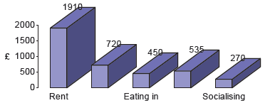 Dépenses courantes des étudiants britanniques en 2000 Dépenses courantes des étudiants britanniques en 2000