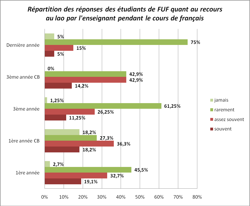 Attentes et besoins des étudiants des Filières Universitaires Francophones FUF