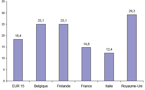Nombre de bourses d’études accordées (à droite) en fonction du nombre de classés « idonei » (à gauche) par région, en Italie 2002-2003 Nombre de bourses d’études accordées (à droite) en fonction du nombre de classés « idonei » (à gauche) par région, en Italie 2002-2003