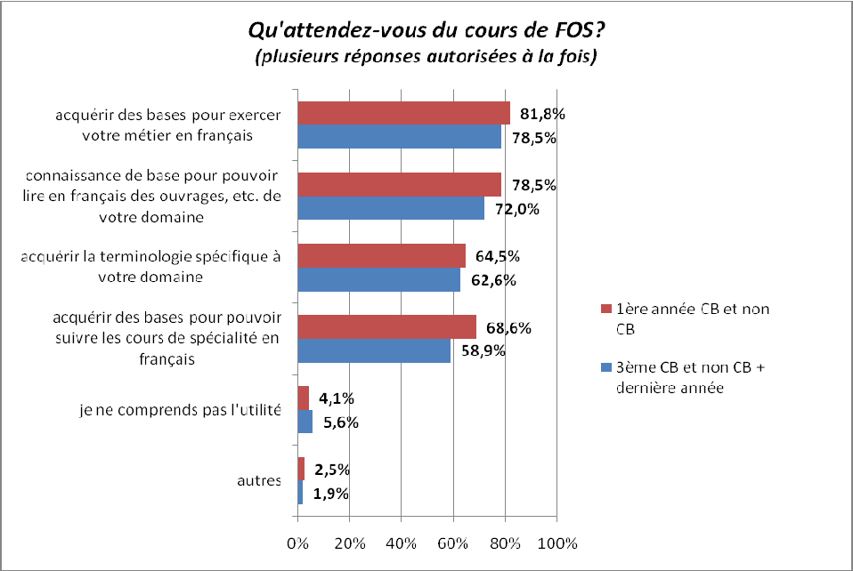 Attentes et besoins des étudiants des Filières Universitaires Francophones FUF