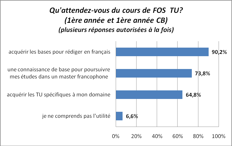 Attentes et besoins des étudiants des Filières Universitaires Francophones FUF