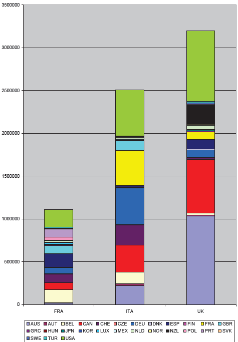 Stocks de personnes originaires de France, d’Italie et de Grande Bretagne résidents dans un autre pays membre de l’OCDE en 2004 Stocks de personnes originaires de France, d’Italie et de Grande Bretagne résidents dans un autre pays membre de l’OCDE en 2004