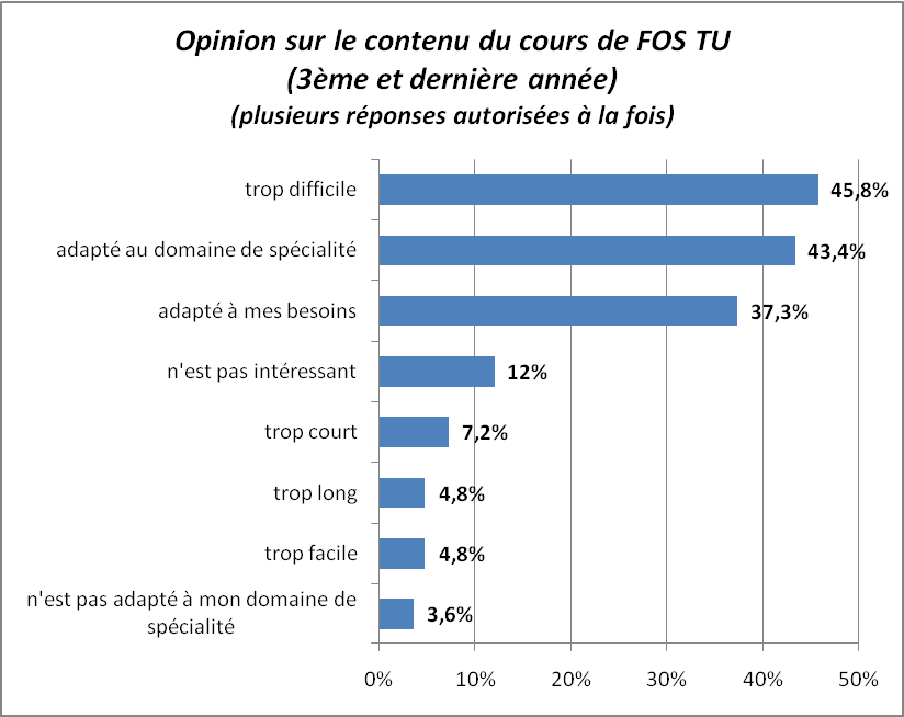 Attentes et besoins des étudiants des Filières Universitaires Francophones FUF