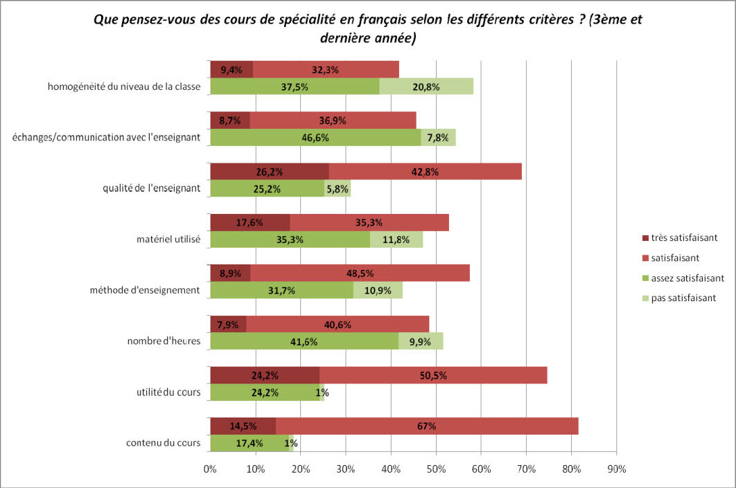 Attentes et besoins des étudiants des Filières Universitaires Francophones FUF