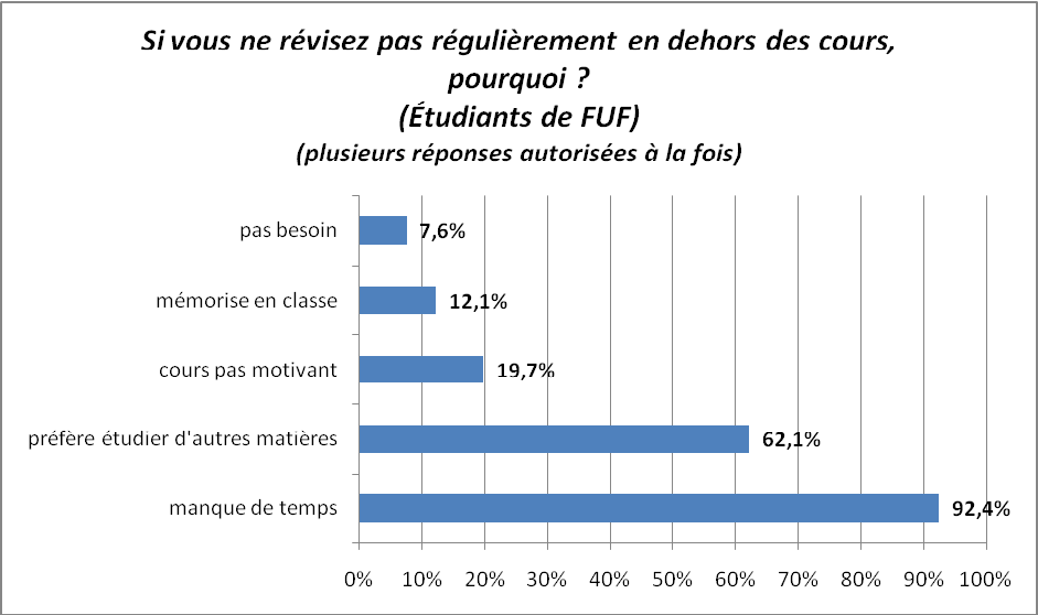 Attentes et besoins des étudiants des Filières Universitaires Francophones FUF