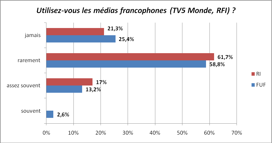 Attentes et besoins des étudiants des Filières Universitaires Francophones FUF