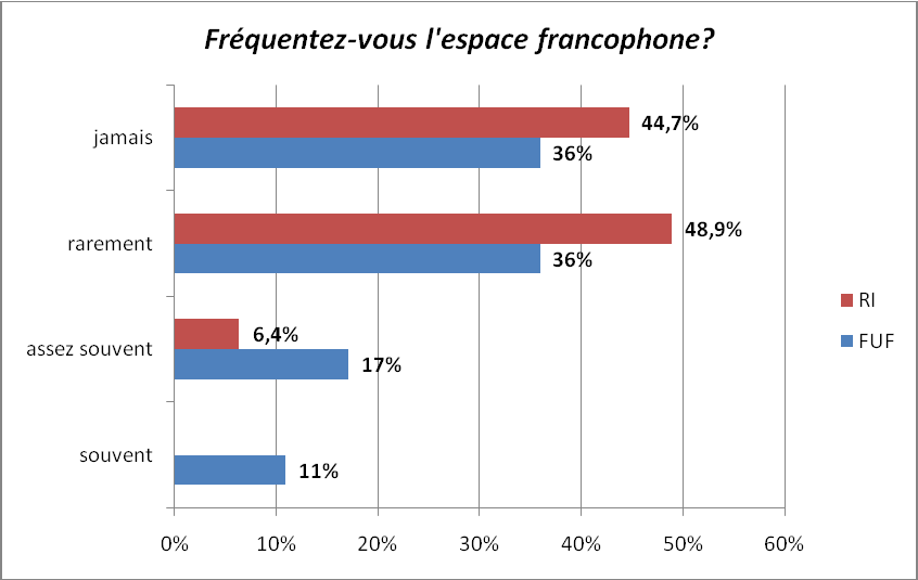 Attentes et besoins des étudiants des Filières Universitaires Francophones FUF