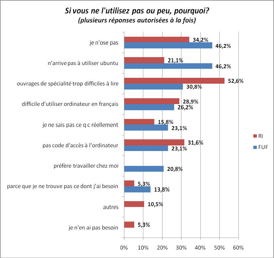 Attentes et besoins des étudiants des Filières Universitaires Francophones FUF