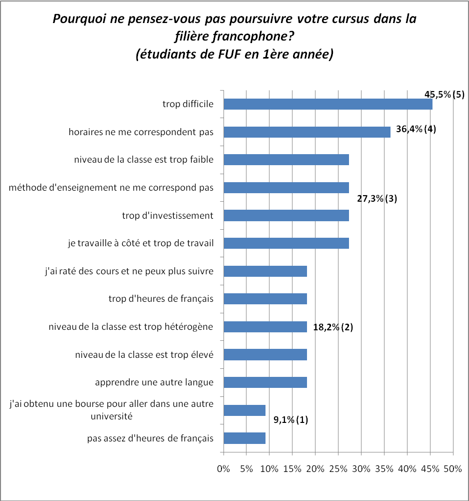 Attentes et besoins des étudiants des Filières Universitaires Francophones FUF