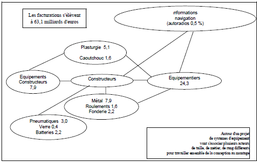 Organigramme de la filière Organigramme de la filière - Poids économique de l'industrie équipementière française