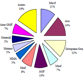 Répartition des cotisations automobiles en 2002 Répartition des cotisations automobiles en 2002