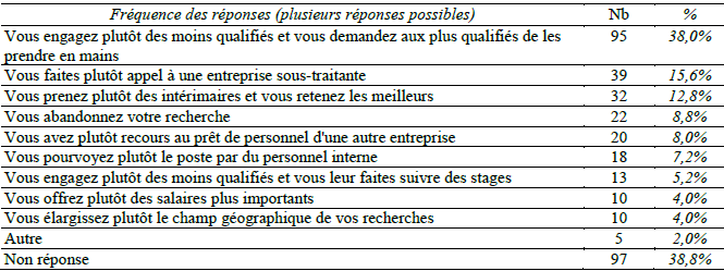 Les réseaux de l'entrepreneur comme canaux de recrutement