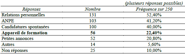 Pour recruter votre personnel de production, quel moyen utilisez-vous en priorité ? Source enquête BTP Auvergne 1992