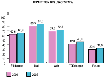 le comportement des internautes en France le comportement des internautes en France