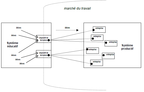 Dispositifs de formation comme articulateurs avec les milieux professionnels