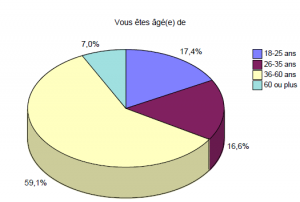  Graphique 1, enquête Liouize ALI
