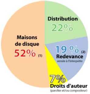 Vers une désintermédiation de la relation auteur / consommateur Vers une désintermédiation de la relation auteur / consommateur
