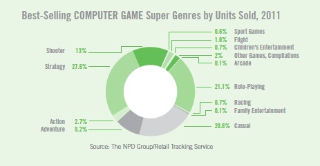 Genres de jeux vidéo les plus vendus sur ordinateur personnel en 2011 Genres de jeux vidéo les plus vendus sur ordinateur personnel en 2011