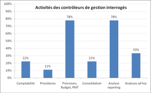 Quelles sont les activités du contrôleur au quotidien ?