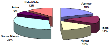 Répartition Régionale
