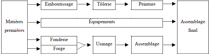 Réduire les coûts : 4 modèles de production industriel automobile Réduire les coûts : 4 modèles de production industriel automobile