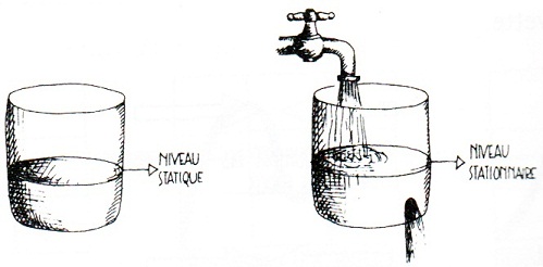 Différence entre niveau statique et niveau stationnaire Différence entre niveau statique et niveau stationnaire