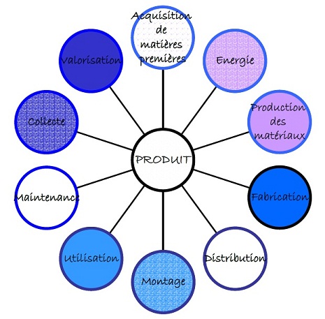 Cycle de vie d’un produit Cycle de vie d’un produit