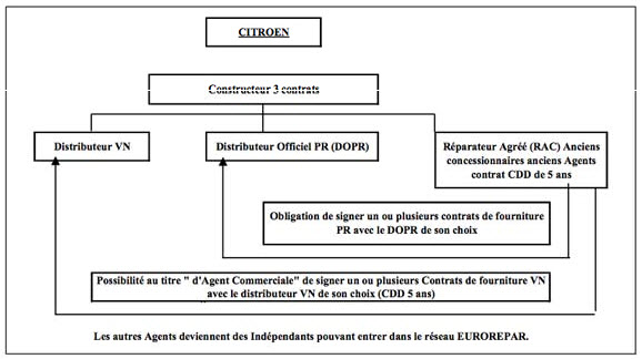 Organisation du réseau de distribution Citroën après le règlement d’exemption européen de 2002 Organisation du réseau de distribution Citroën après le règlement d’exemption européen de 2002