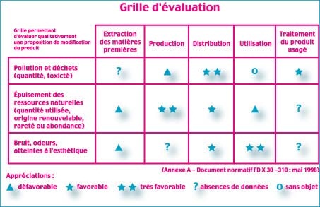 Analyse de Cycle de Vie Analyse de Cycle de Vie