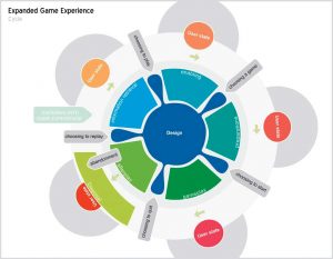 Le cycle de l'expérience de jeu étendue