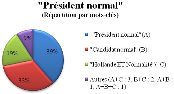 Président normal Président normal