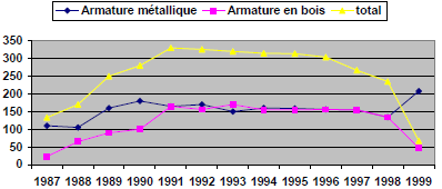 Evolution des superficies florales Evolution des superficies florales