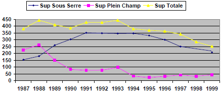 Evolution des superficies florales Evolution des superficies florales