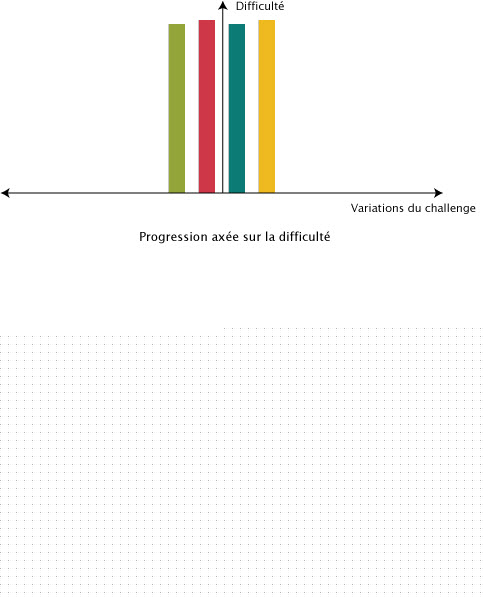 Comparaison entre la progression axée sur la difficulté et la progression axée sur la variation Comparaison entre la progression axée sur la difficulté et la progression axée sur la variation