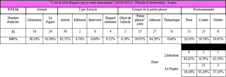 Etude sémantique : C'est le rêve français que je veux réenchanter Etude sémantique : C'est le rêve français que je veux réenchanter