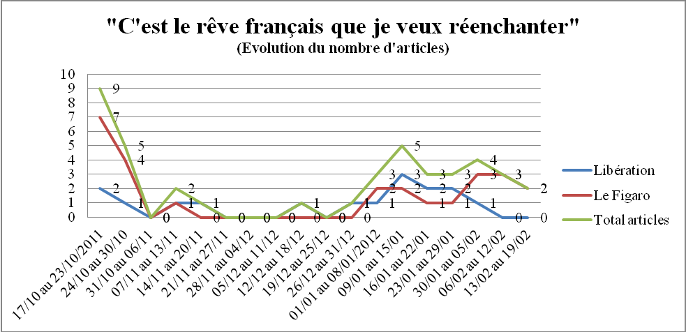 Etude sémantique : C'est le rêve français que je veux réenchanter C’est le rêve français que je veux réenchanter