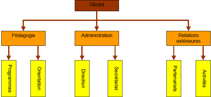 L’aspect organisationnel d’une entreprise de la formation